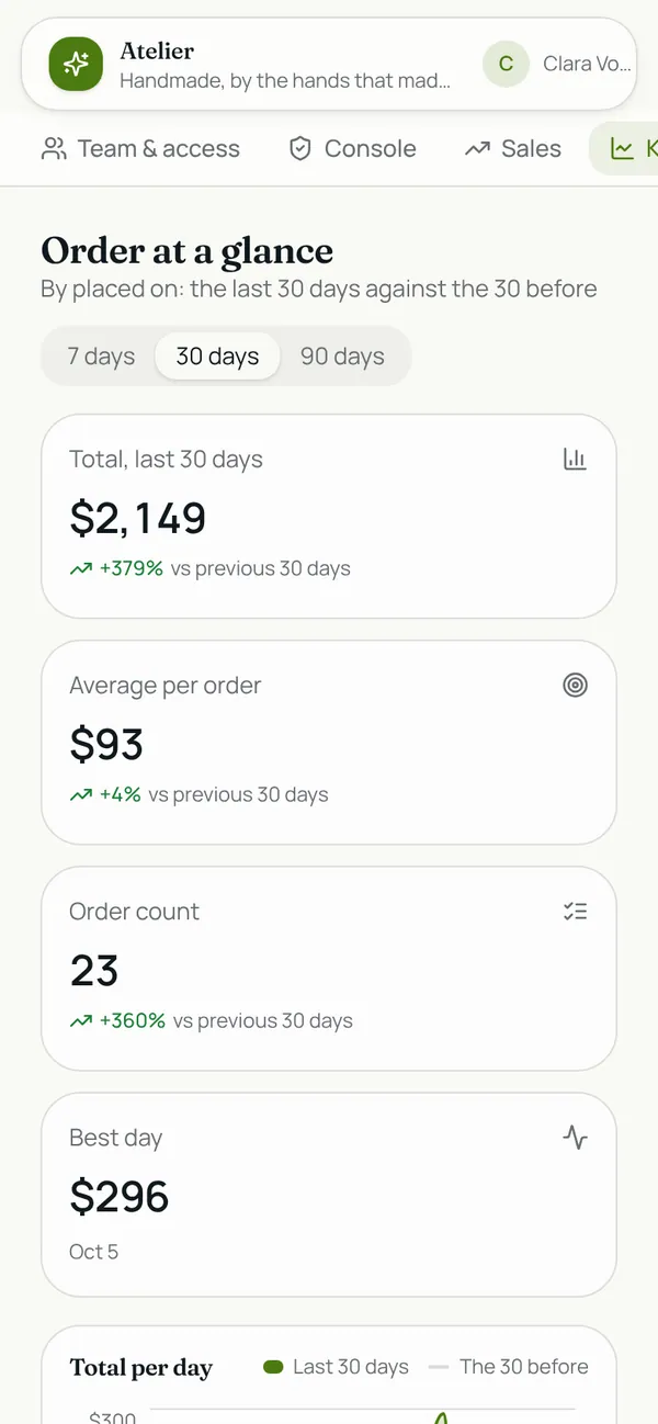 KPI chart cards: the KPIs page, added to Atelier, on a phone